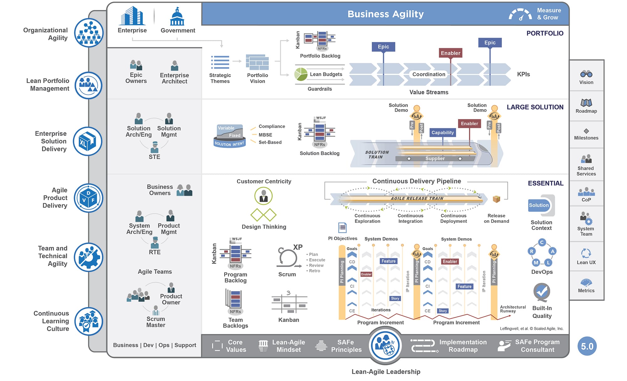 safe agile development methodology